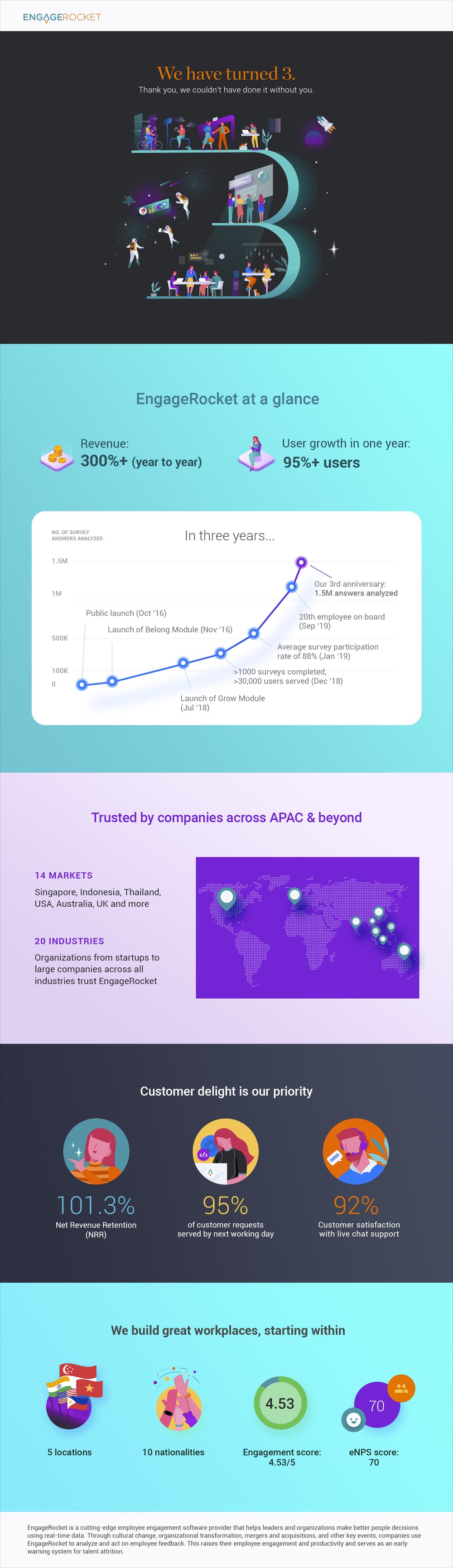 3rd-anniversary-infographic (2)