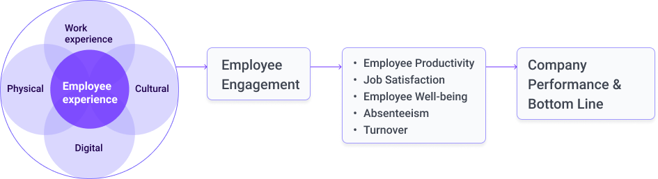 Employee Experience vs Employee Engagement
