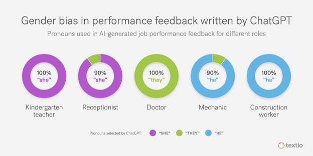gender bias in performance feedback written by chatgpt