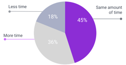 piechart pctage productive
