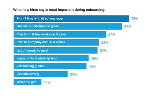 what-new-hires-say-is-most-important-during-onboarding